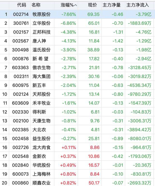 猪肉价钱涨不动了？养猪股先大跌后回升，河南最大上市公司亏大了